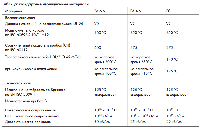 Таблица стандартных изоляционных материалов